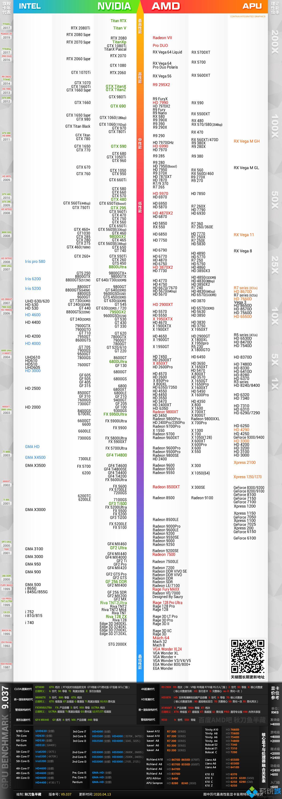 2020最新显卡天梯图 nvidia amd显卡排行榜2020天梯图