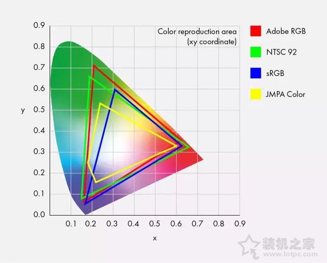 屏幕色域72%NTSC和100%sRGB哪个好 有什么区别