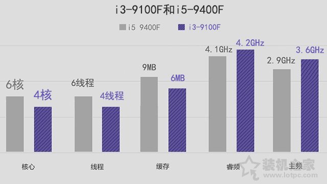 i3和i5的区别有多大 性能差多少 i3-9100F和i5-9400F对比评测