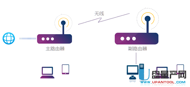 无线桥接怎么设置新路由器教程