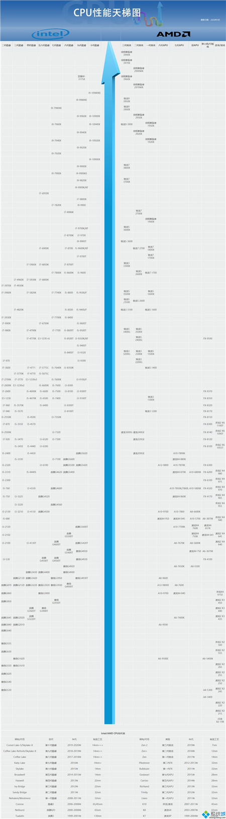 i7处理器性能排行榜 2020年i7处理器天梯图