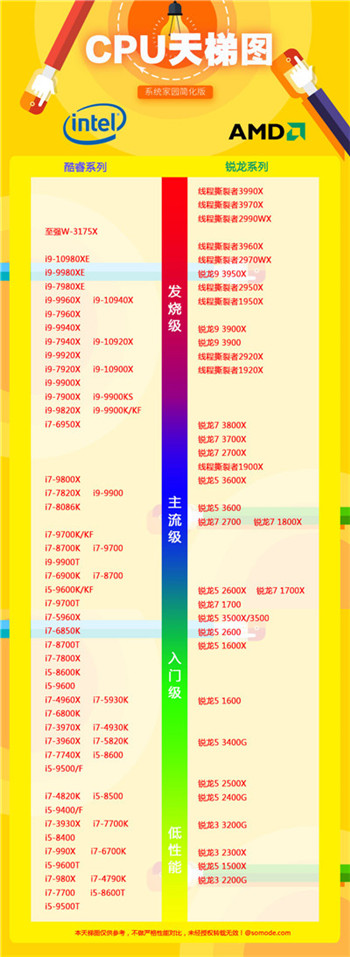 处理器排行榜天梯图 电脑处理器排行榜2020