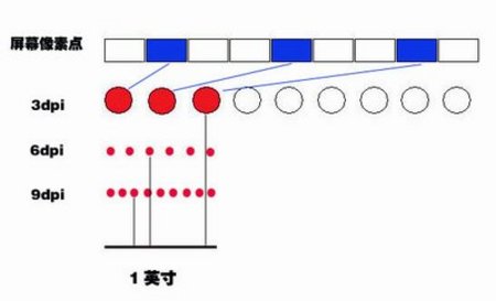 dpi是什么意思 dpi意思信息详细介绍