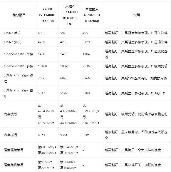 联想拯救者y7000配置参数怎么样