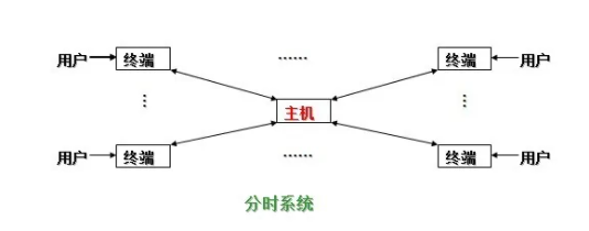 操作系统是什么