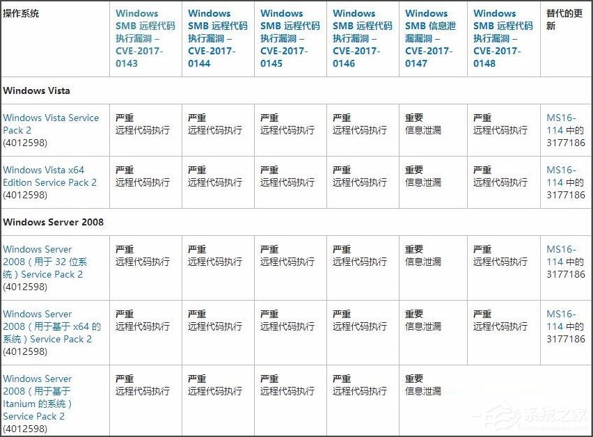 Win7系统安装补丁MS17-010的方法