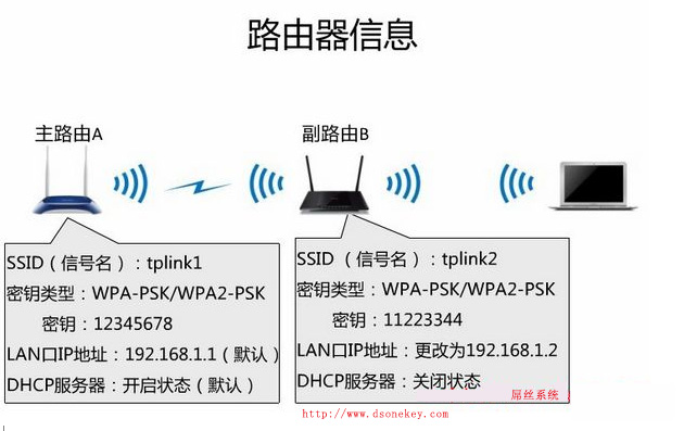 小白一键重装下系统之无线路由器的桥接教程