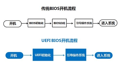 屌丝一键重装笔记本系统之UEFI启动相比Bios相比优势有哪些