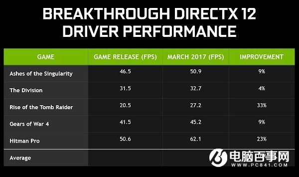 DX12必升！NVIDIA 378.78正式版驱动下载地址