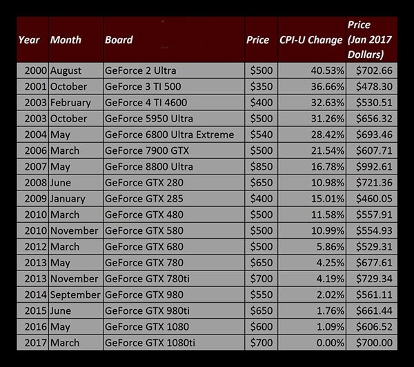 Nvidia历年旗舰显卡价格比较：GTX1080Ti售价还可以