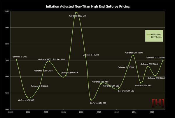 Nvidia历年旗舰显卡价格比较：GTX1080Ti售价还可以