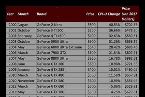 Nvidia历年旗舰显卡价格比较：GTX1080Ti售价还可以