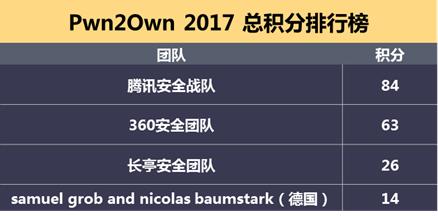 中国包揽世界黑客大赛前三 腾讯和360都说自己是冠军