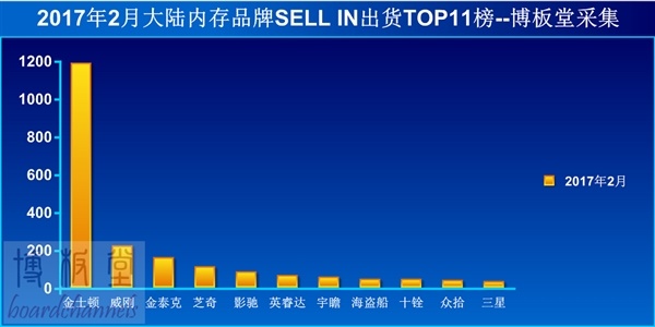 内存条国内售价飞涨 金士顿无敌状态