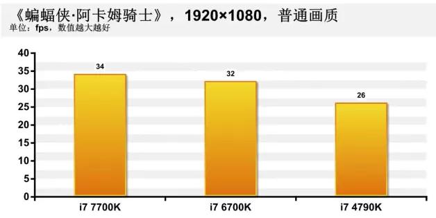 Intel七代Kaby Lake处理器发布：CPU主频飙升 配200系类主板