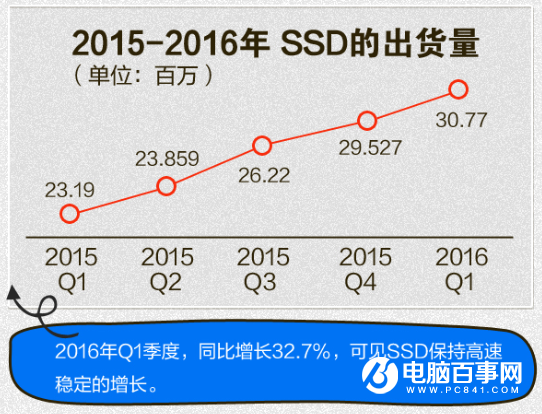 固态硬盘的发展蜕变 SSD这五年到底发生了什么?