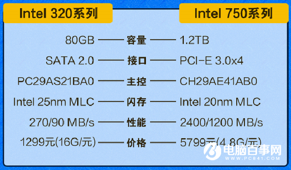 固态硬盘的发展蜕变 SSD这五年到底发生了什么?