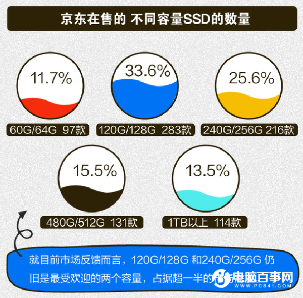 固态硬盘的发展蜕变 SSD这五年到底发生了什么?