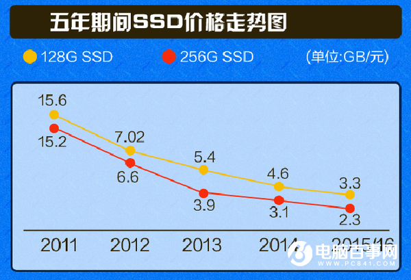 固态硬盘的发展蜕变 SSD这五年到底发生了什么?