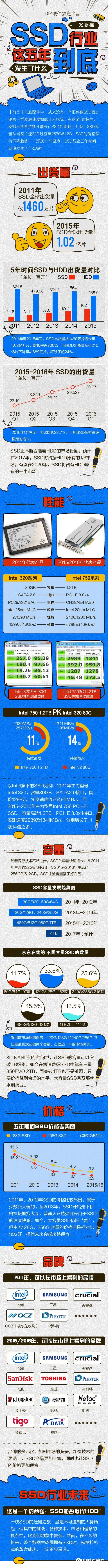 固态硬盘的发展蜕变 SSD这五年到底发生了什么?