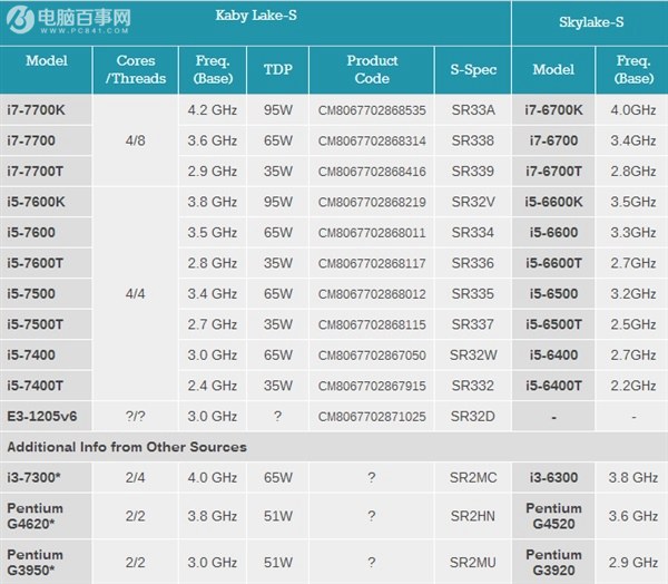 Intel下一代Kaby Lake桌面处理器与200系列主板曝光