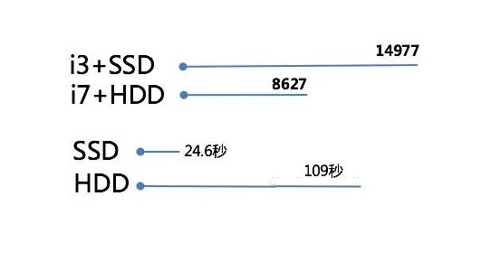 固态硬盘到底有多快？ SSD的4个厉害之处