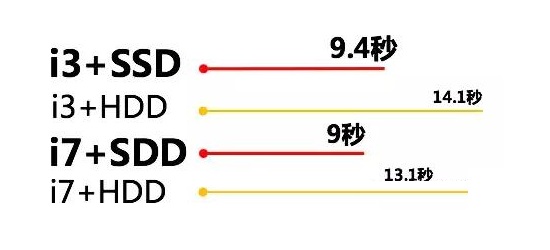 固态硬盘到底有多快？ SSD的4个厉害之处