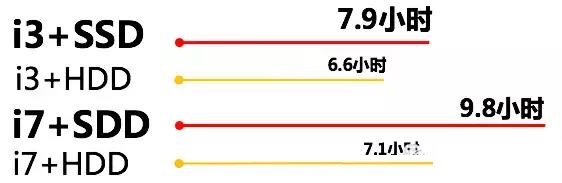 固态硬盘到底有多快？ SSD的4个厉害之处