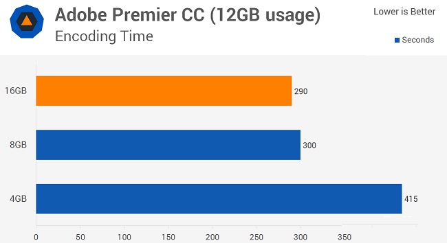 4GB内存够用吗？4G/8GB/16GB内存电脑速度对比测试