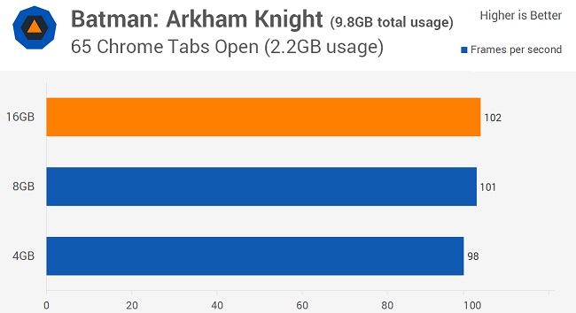 4GB内存够用吗？4G/8GB/16GB内存电脑速度对比测试