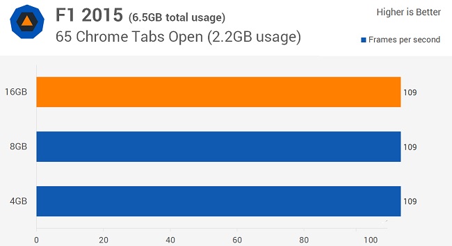 4GB内存够用吗？4G/8GB/16GB内存电脑速度对比测试