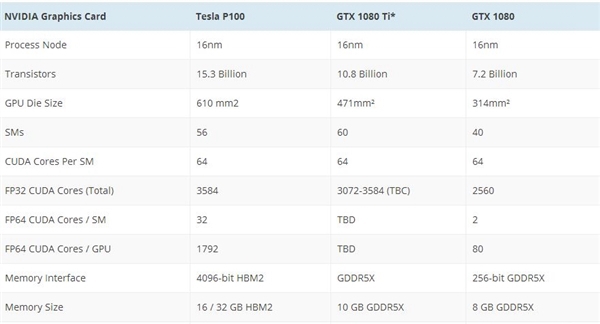 队友曝GTX 1080Ti定于3月发布：首波就有非公版