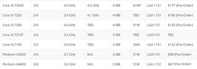 Intel七代超线程奔腾真能替代i3吗 奔腾之后i3路在何方？