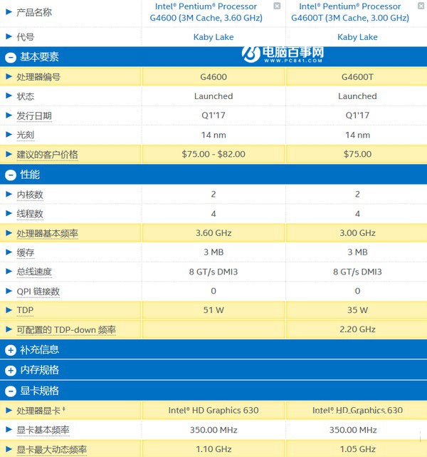 Intel七代超线程奔腾真能替代i3吗 奔腾之后i3路在何方？