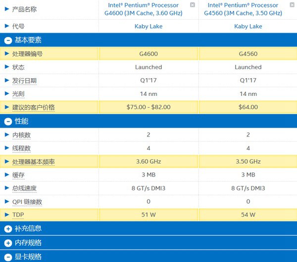 Intel七代超线程奔腾真能替代i3吗 奔腾之后i3路在何方？