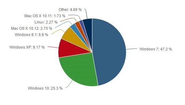 Win10全球市占率达到25.3% 每四台PC就有一台安装