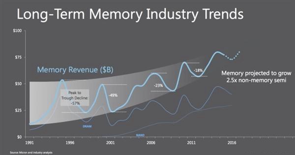 美光公布新技术和颗粒增产计划 SSD内存有望降价