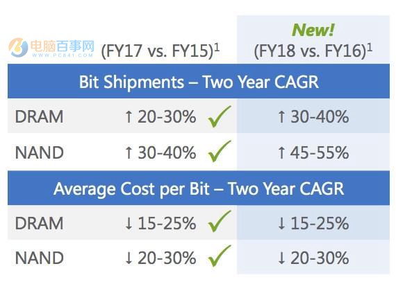 美光公布新技术和颗粒增产计划 SSD内存有望降价