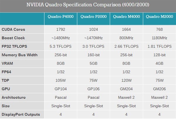 NVIDIA发布六款Quadro GP100专业显卡 性能暴增