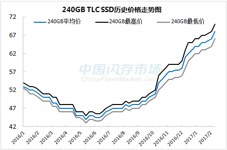 今天买比明天便宜 固态硬盘近半年涨幅达55%