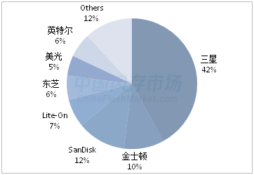 今天买比明天便宜 固态硬盘近半年涨幅达55%