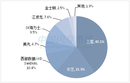 今天买比明天便宜 固态硬盘近半年涨幅达55%