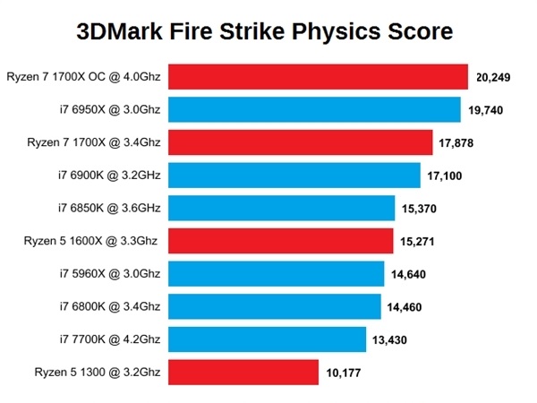 AMD Ryzen评测与上市时间公布 Intel要不淡定了！