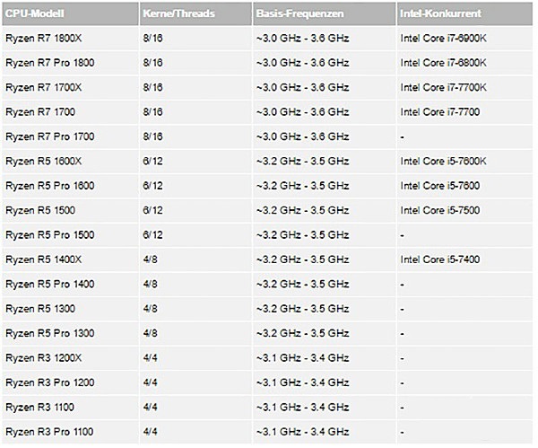 AMD Ryzen处理器准备就绪！旧货何去何从？