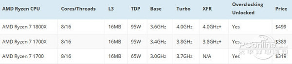 AMD Ryzen处理器准备就绪！旧货何去何从？