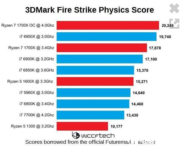 AMD Ryzen处理器3DMark跑分曝光：多线程完胜Intel