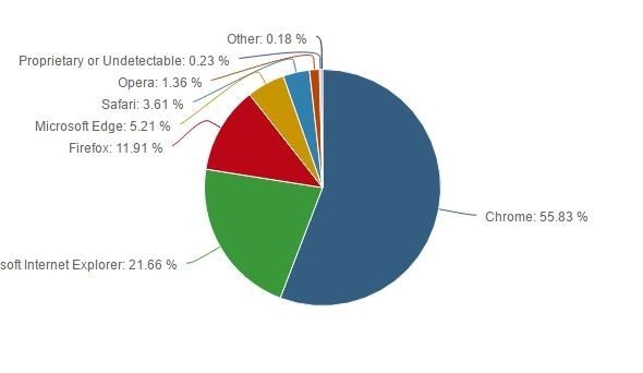 Win10 Edge浏览器悲剧了 强制捆绑还是没人用