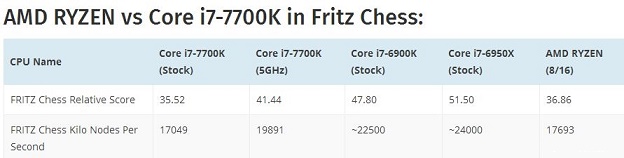 AMD Ryzen处理器象棋跑分曝光 比i7-7700K强