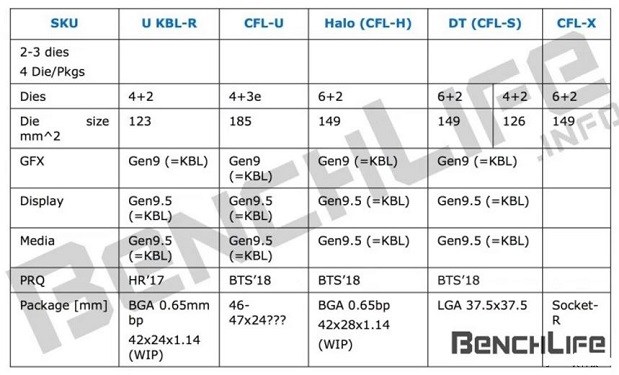 Intel疯狂挤牙膏：曝Kaby Lake-H取消