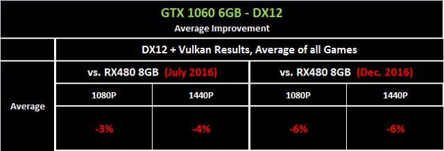 RX480与GTX1060显卡对比：AMD驱动优化立大功